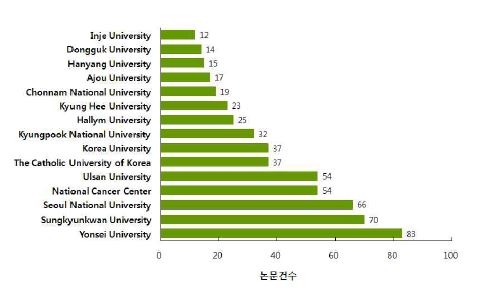 그림 21. 대장암에 대한 국내 주요 연구기관별 논문발표 현황