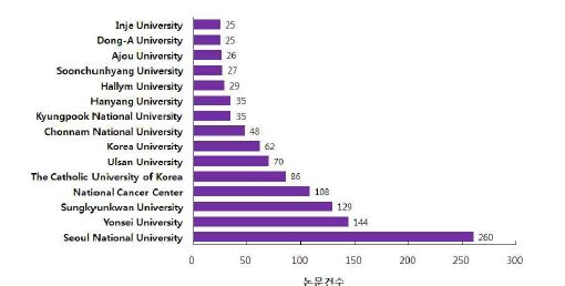 그림 22. 위암에 대한 국내 주요 연구기관별 논문발표 현황
