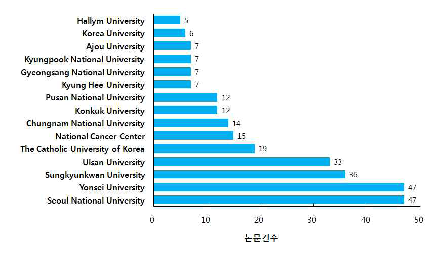 그림 23. 갑상선암에 대한 국내 주요 연구기관별 논문발표 현황