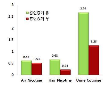 그림 19.. 흡연 증거 유무에 따른 공기질 모니터링과 생체지표 모니터링 결과 비교