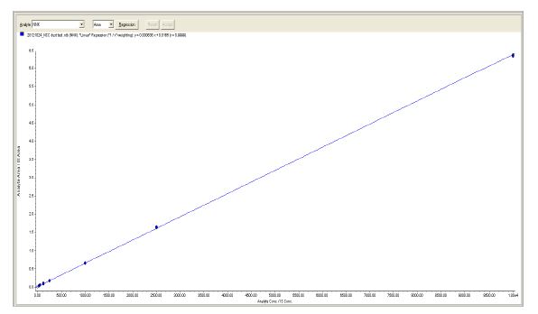 그림 26. NNK standard curve - Linearity