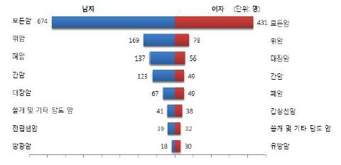그림 5. 주요 7대 암 발생 현황: 남녀별