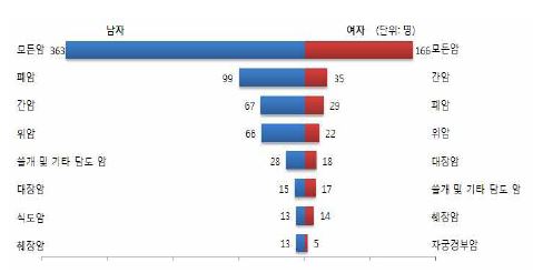 그림 7. 주요 7대암 사망자수: 남녀별