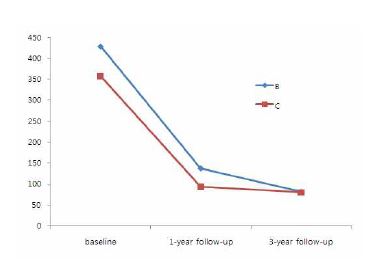 그림 9. Mean number of eggs per gram of feces (EPG) byintervention groups. No EPG data for Group A.