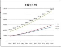 그림 3 국내 암생존자 수 추계 곡선