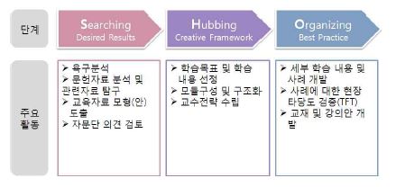 그림 7 교육자료 개발 추진 전략