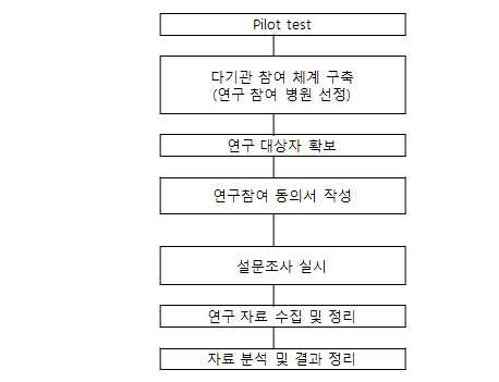 그림 17 CBS 연구 흐름도