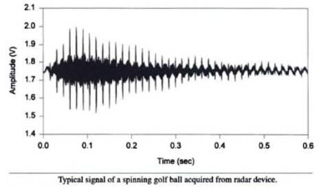 골프볼에 붙인 금속 박막에서부터 반사되어 나온 레이더(Radar) 전파의 진동을 보여준다.