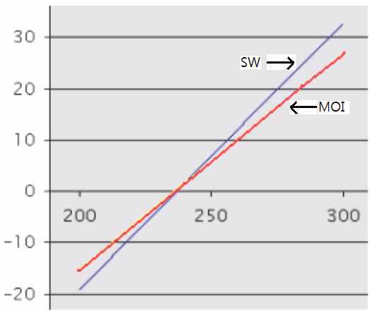 헤드의 무게(g) 변화에 따른 스윙웨이트변화