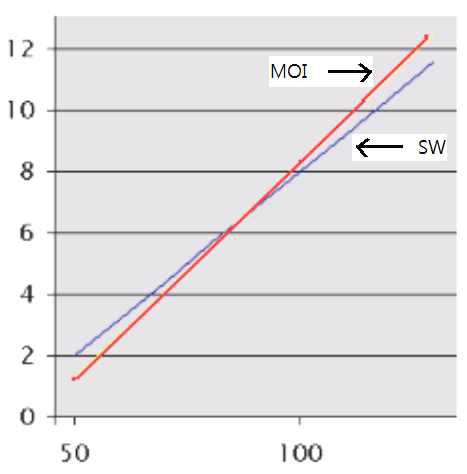 샤프트의 무게(g) 변화에 따른 스윙웨이트변화