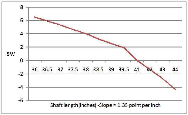 드라이버로부터 9번 아이언까지의 그래파이트로 된 모 든 클럽을 스윙 관성모멘트 (Swing Moment of Inertia) 420x1,000g ∙inch2(= 420x2.542kg∙cm2 = 2,709.7kg∙cm2 )로 일정하게 맞추어 놓고 다시 스윙웨이트를 측정한 값들이다.