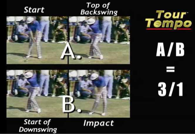 PGA 선수들의 스윙 투어 템퍼(Tour Tempo)로 백스윙의탑(Top)까지 걸리는 시간A(Start of the Swing)를 다운스윙을 해서 골프볼을 임팩트하기까지의 시간 B(Start of the Downswing)로 나눈 값 A/B 가 3/1 되는 경우가 가장 많았다. 이 때 백스윙의 탑(Top of the Backswing)에서 잠시 멈춘 시간은 제외한다.