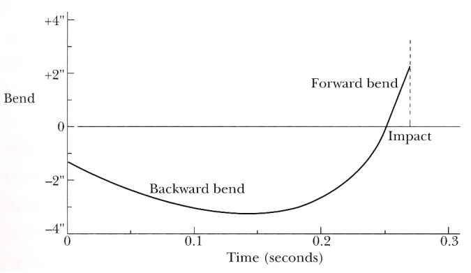 골프 클럽을 백스윙의 탑(Top)에서 다운스윙을 시작하면 Backward Bend를 하다가 골프볼을 임팩트 직전 그림 3-30과 같이 Forward Bend를 한다. 이것은 샤프트의 중심선(中心線)은 헤드의 중심(重 心: Center of Gravity)을 통과해야 한다. 한편으로 임팩트 방향으로는 그 림 3-30의 B와 같이 휘어지게 만드는데 이때 샤프트의 수직선(垂直線)은 헤드의 중심(重心: Center of Gravity)을 통과해야 한다. 이때의 헤드속도 가 가장 빠르다.