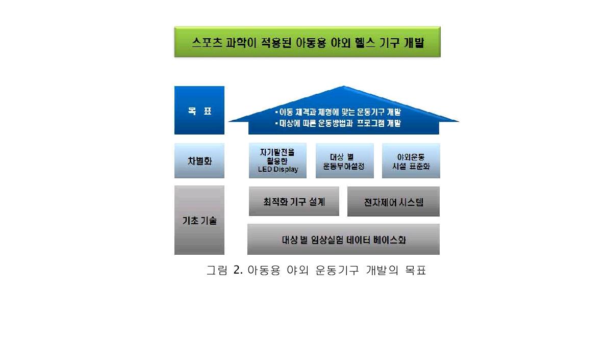 그림 2.아동용 야외 운동기구 개발의 목표