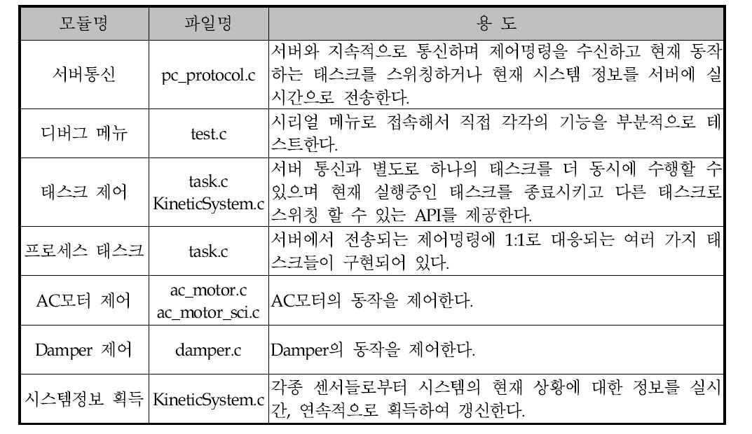 프로그램 모듈별 용도