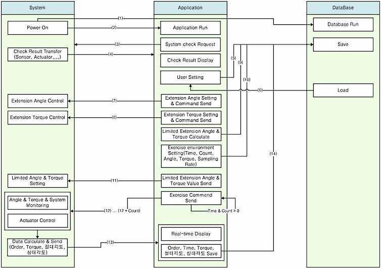 제어 System과 GUI Application사이의 Biz Flow diagram
