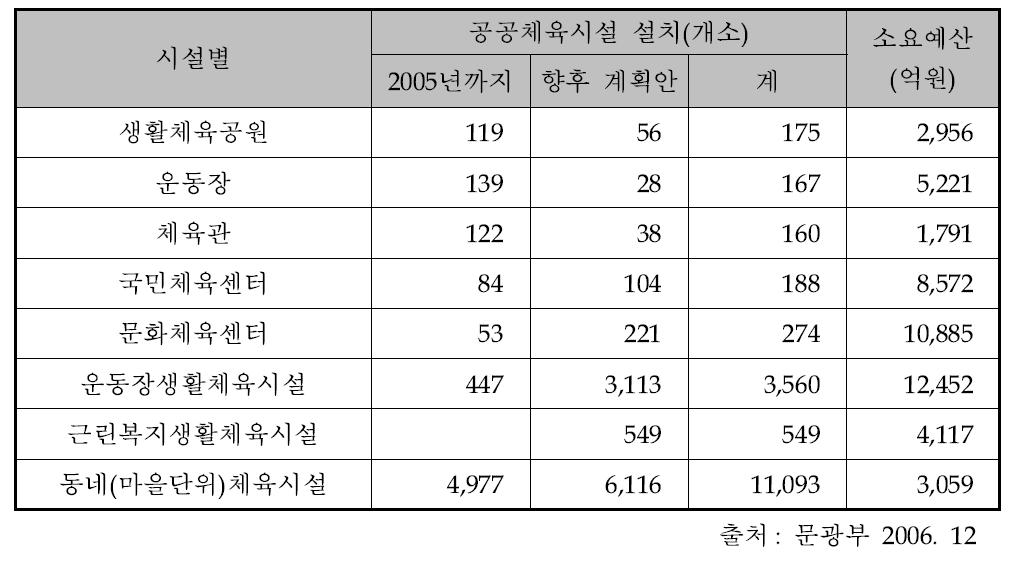 공동체육시설 균형배치 중장기계획안