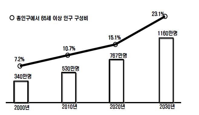 노인인구 증가