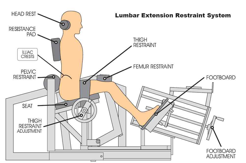 Lumbar extesion restraint system (Medx)