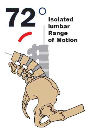 Isolated lumbar range of motion