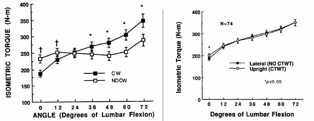 Isometric torque with/without counterweight