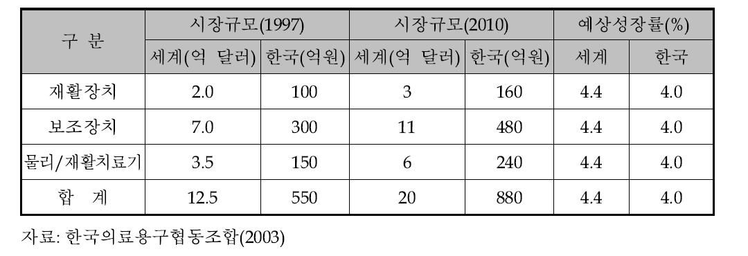 세계/한국 운동기능 진단 및 기능증진기기 현황