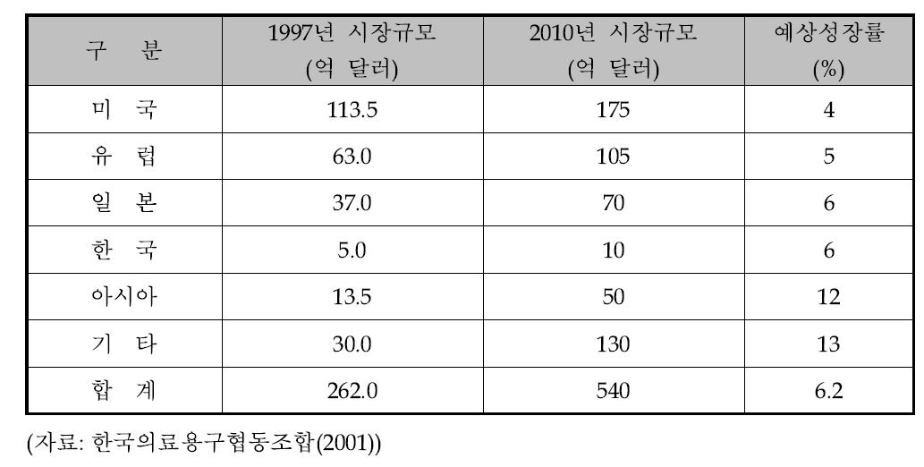 지역별 전세계 의료측정 기기 시장