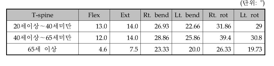 여자의 T-Spine 관절운동범위 측정결과(단위: °)