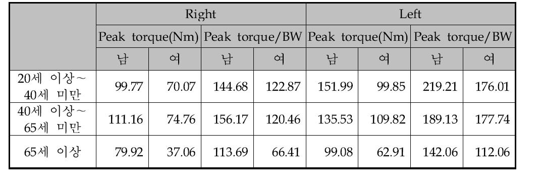Lateral bending 운동시 Isometric 최대근력측정결과 (30 deg/sec)