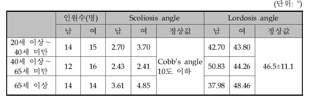 Scoliosis, Lordosis 측정 결과(단위: °)