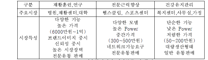 근력운동기기의 시장분류 및 특성