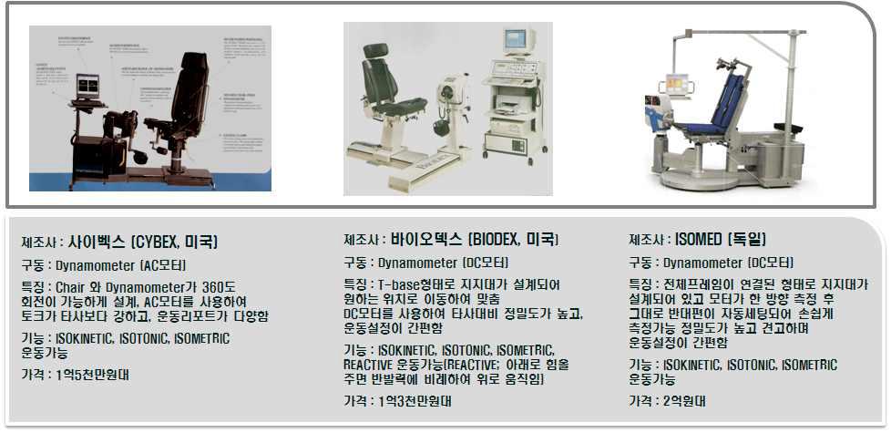 해외선진사 등속성 근력측정 장비 비교