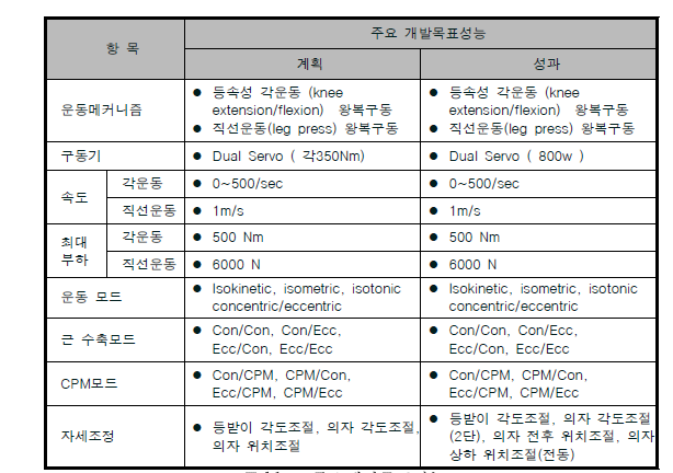 주요개발목표성능