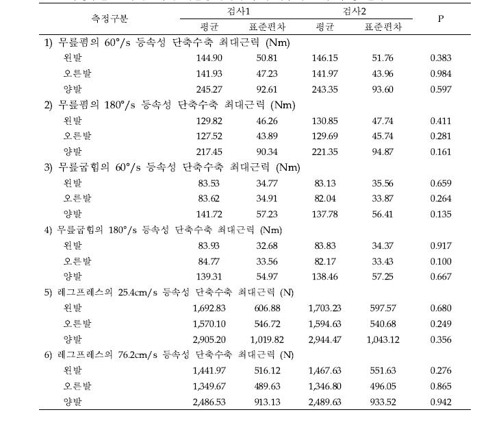 측정구분별 최대근력의 기술통계치와 검사-재검사 종속t-검정 결과