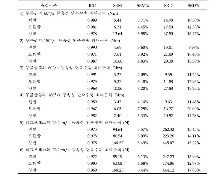 측정구분별 검사-재검사 신뢰도