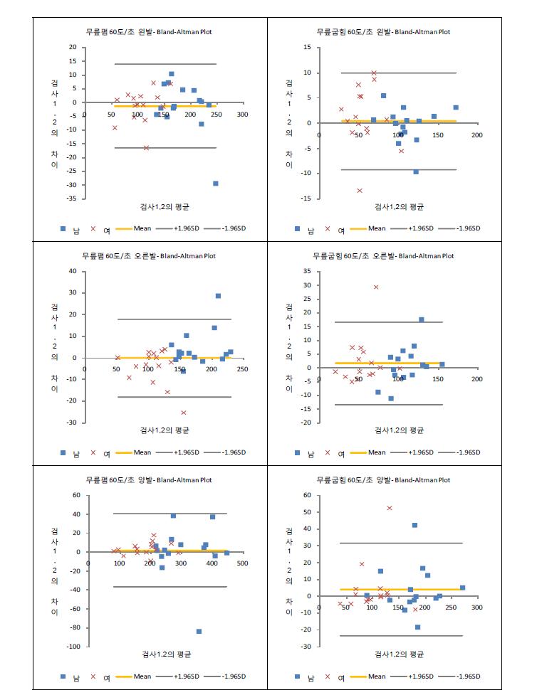 60°/s 등속성 무릎폄/굽힘의 최대근력 Bland-Altman 도표