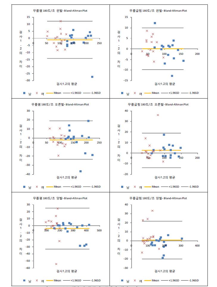 180°/s 등속성 무릎폄/굽힘의 최대근력 Bland-Altman 도표