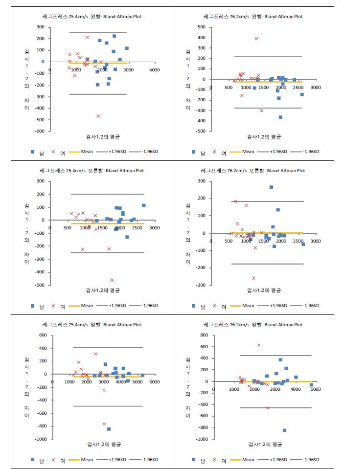 25.4cm/s와 76.2cm/s 등속성 레그프레스의 최대근력 Bland-Altman 도표