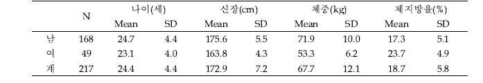 무릎폄/굽힘 동작의 피험자 특성