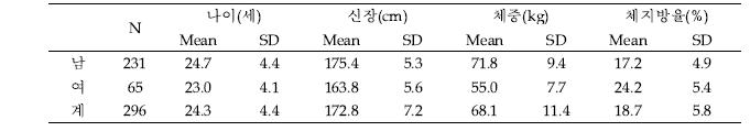 레그프레스 동작의 피험자 특성