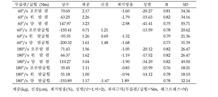 무릎폄/굽힘 최대근력 예측을 위한 회귀계수들