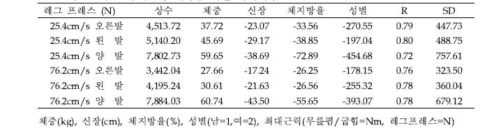 레그프레스 최대근력 예측을 위한 회귀계수들