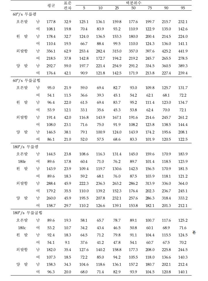 무릎폄/굽힘 최대근력의 평균, 표준편차, 백분위수