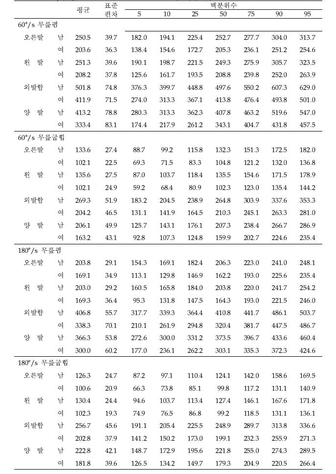 무릎폄/굽힘 체중비근력의 평균, 표준편차, 백분위수