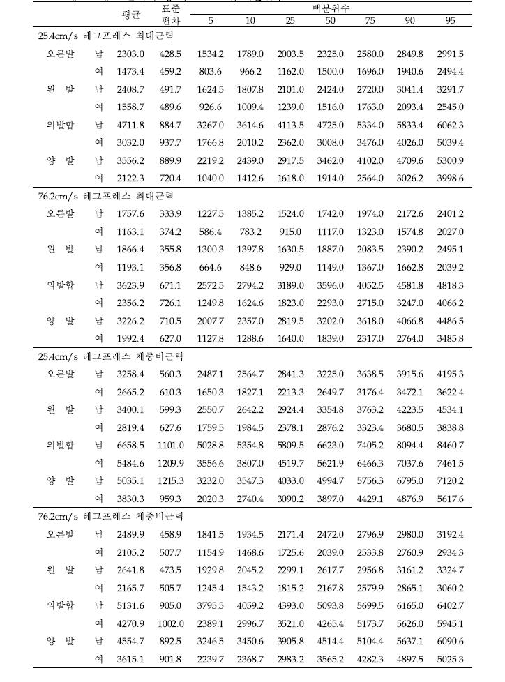 레그프레스 근력의 평균, 표준편차, 백분위수