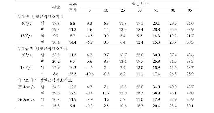 양발근력감소지표의 평균, 표준편차, 백분위수