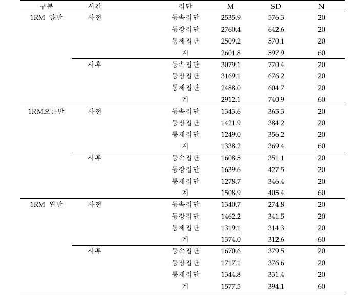 등장성 근력검사 - 1RM 검사 결과