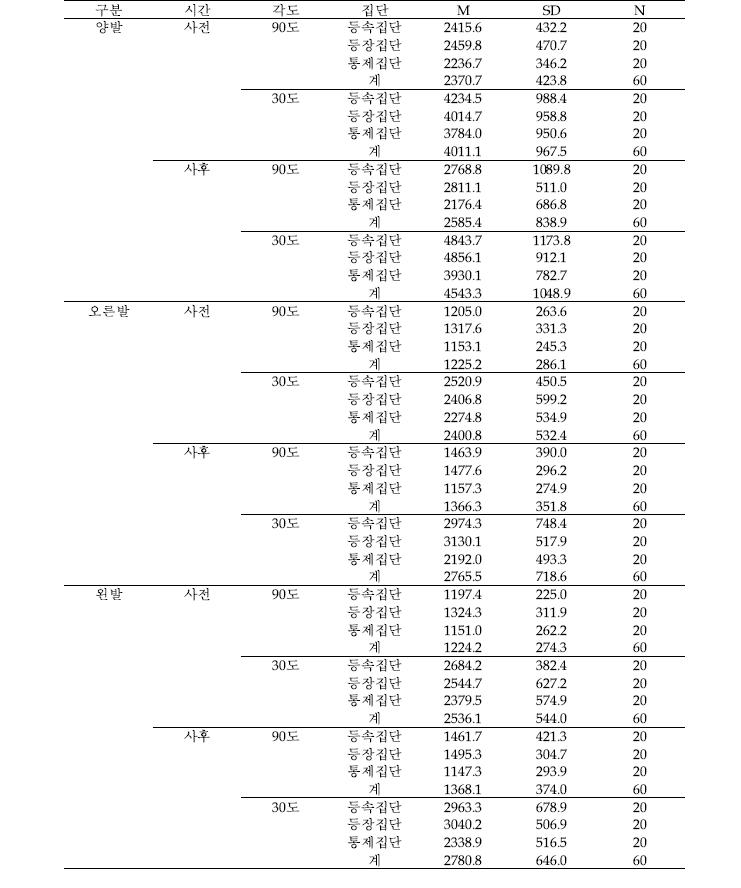 등척성 근력검사 결과