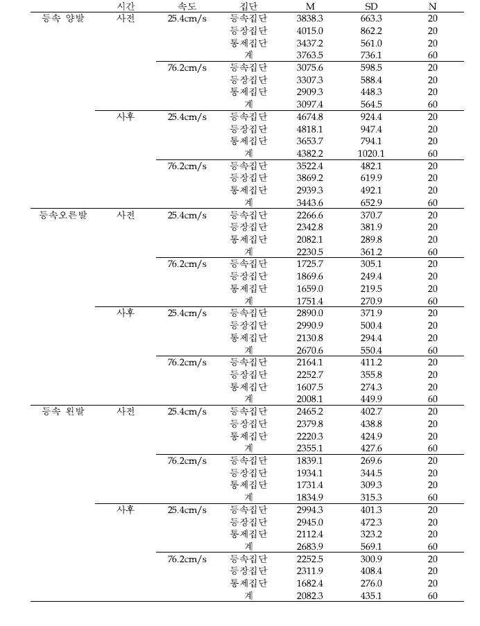 등속성 근력검사 결과