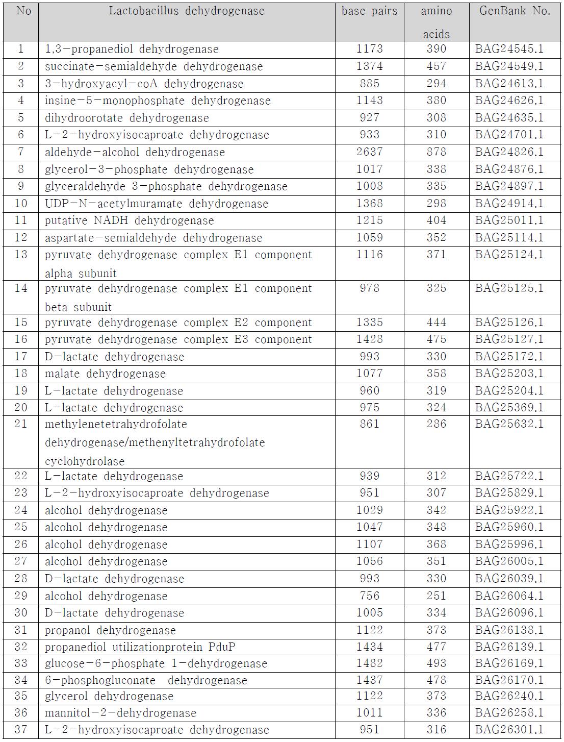 Lactobacillus reuteri의 dehydrogenase 유전자